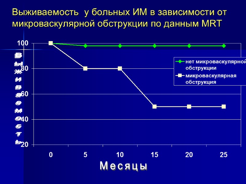 Выживаемость  у больных ИМ в зависимости от микроваскулярной обструкции по данным MRT Выживаемость
